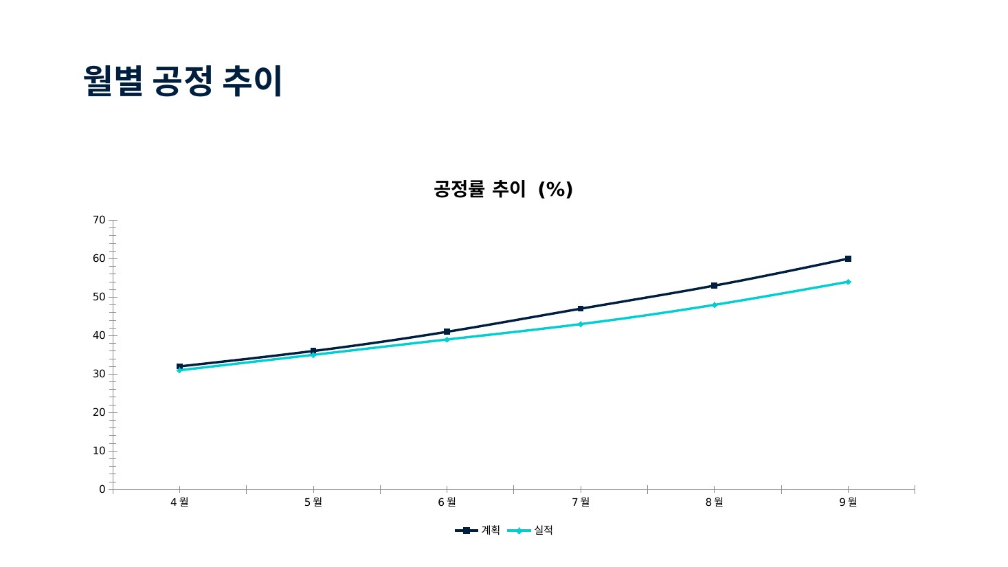 Baseline · 월별 공정 추이