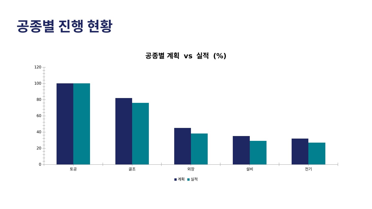 Claude PPTX · 공종별 진행
