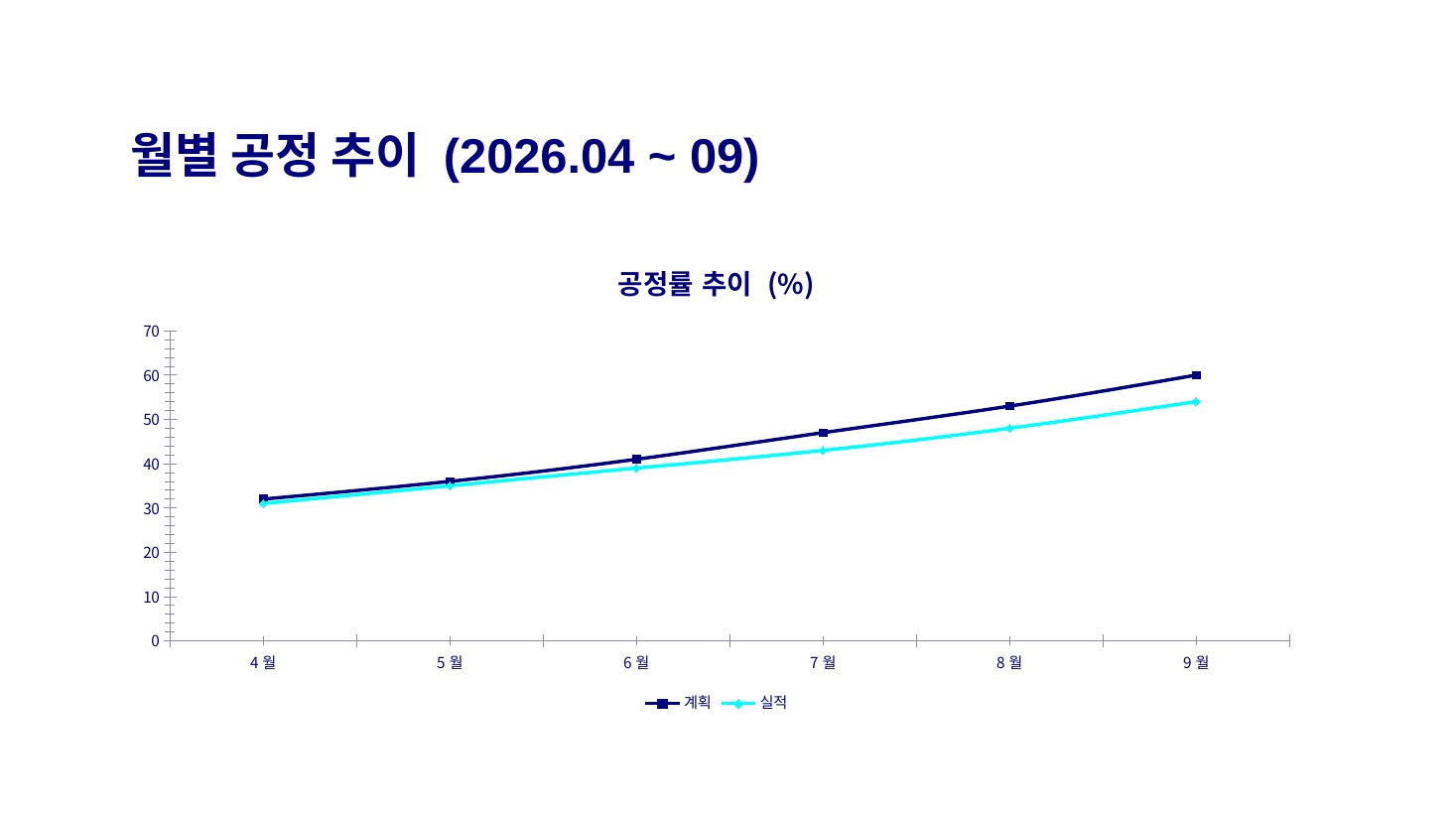 GenOffice + Claude · 월별 공정 추이