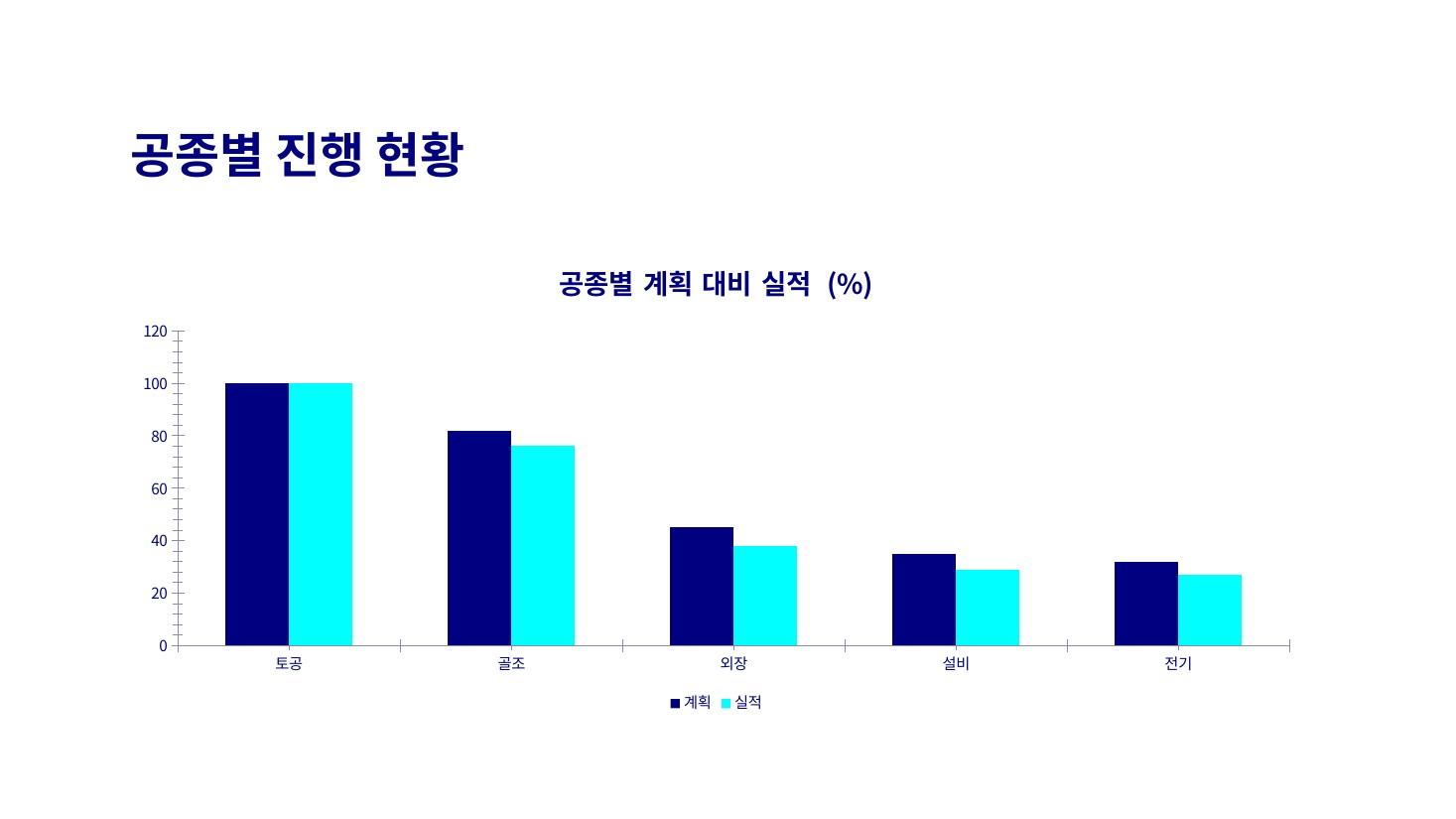GenOffice + Claude · 공종별 진행