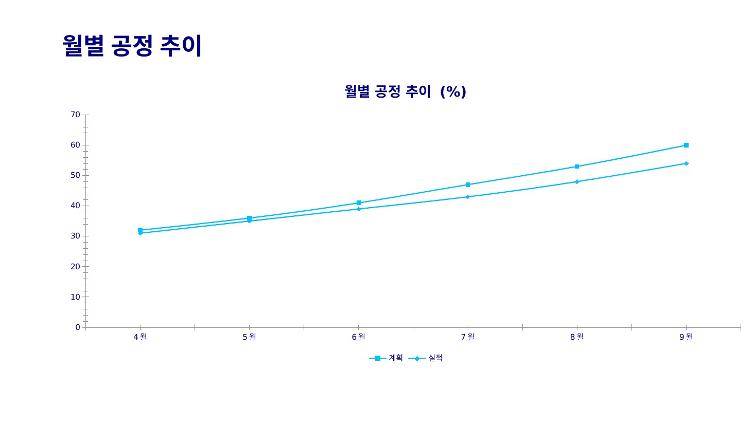 GenOffice · 월별 공정 추이