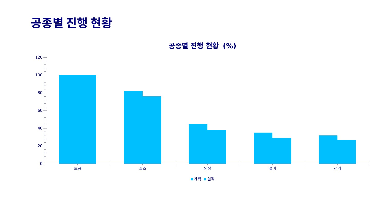 GenOffice · 공종별 진행